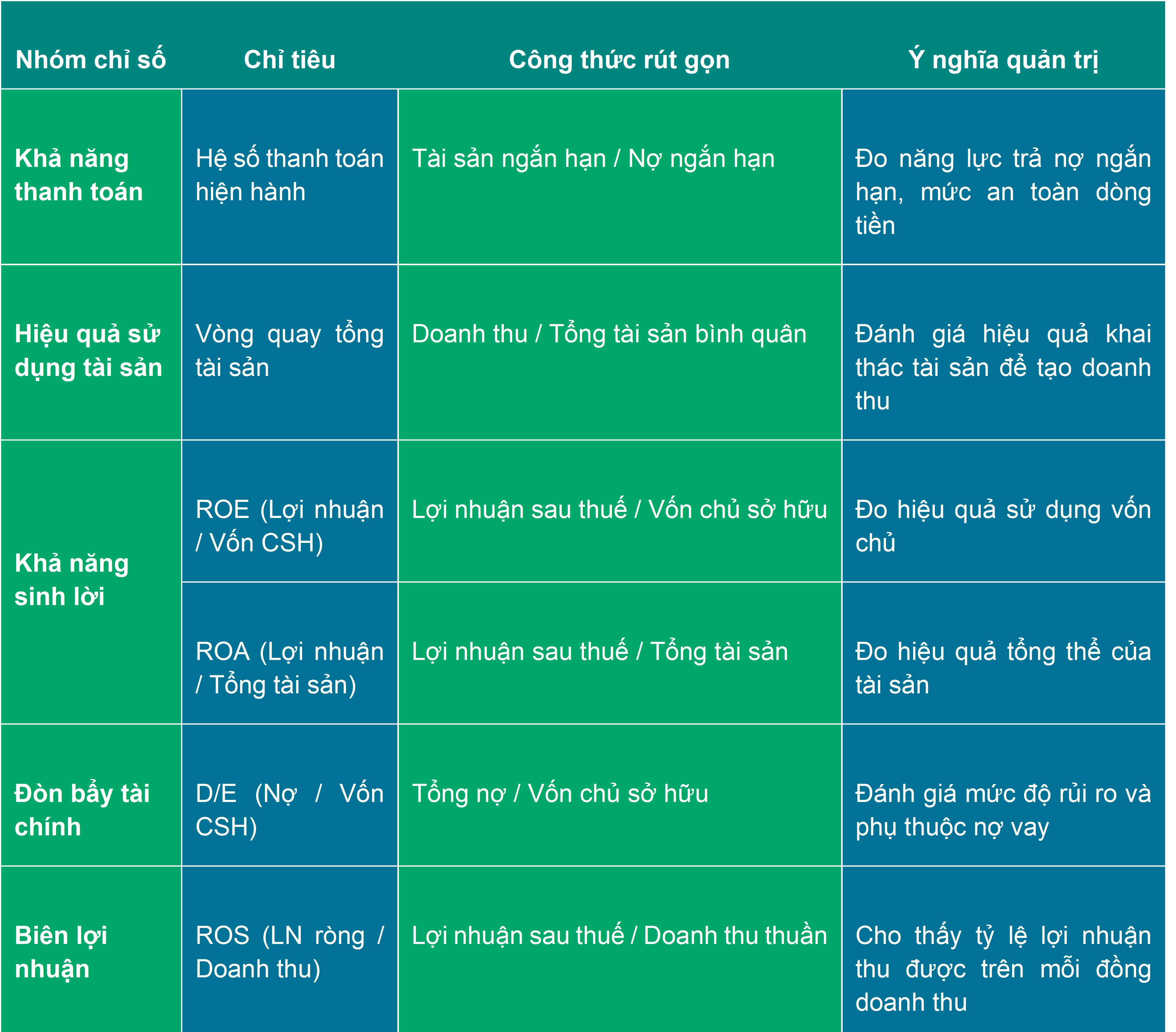 Nhóm chỉ số tài chính cơ bản và ý nghĩa
