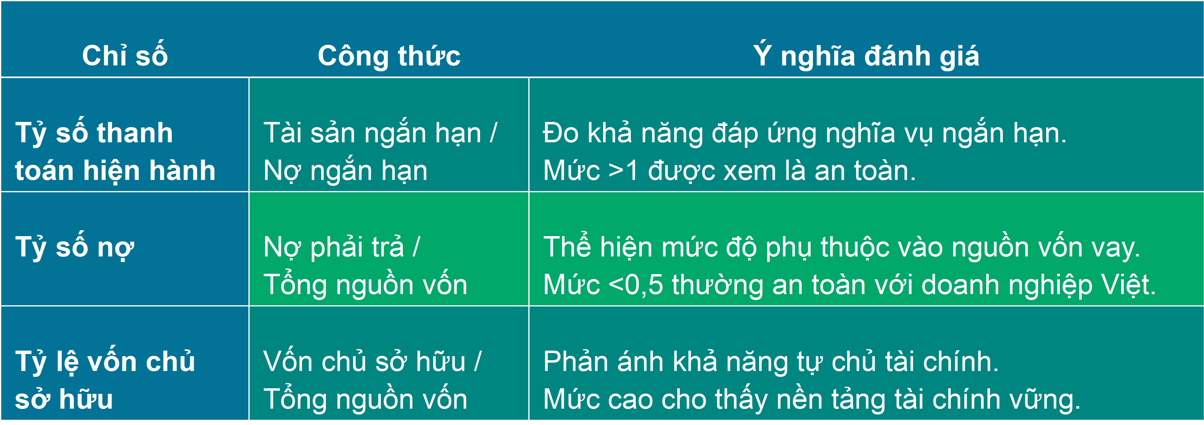Bước 3 - Phân tích nhanh các tỷ số tài chính cơ bản