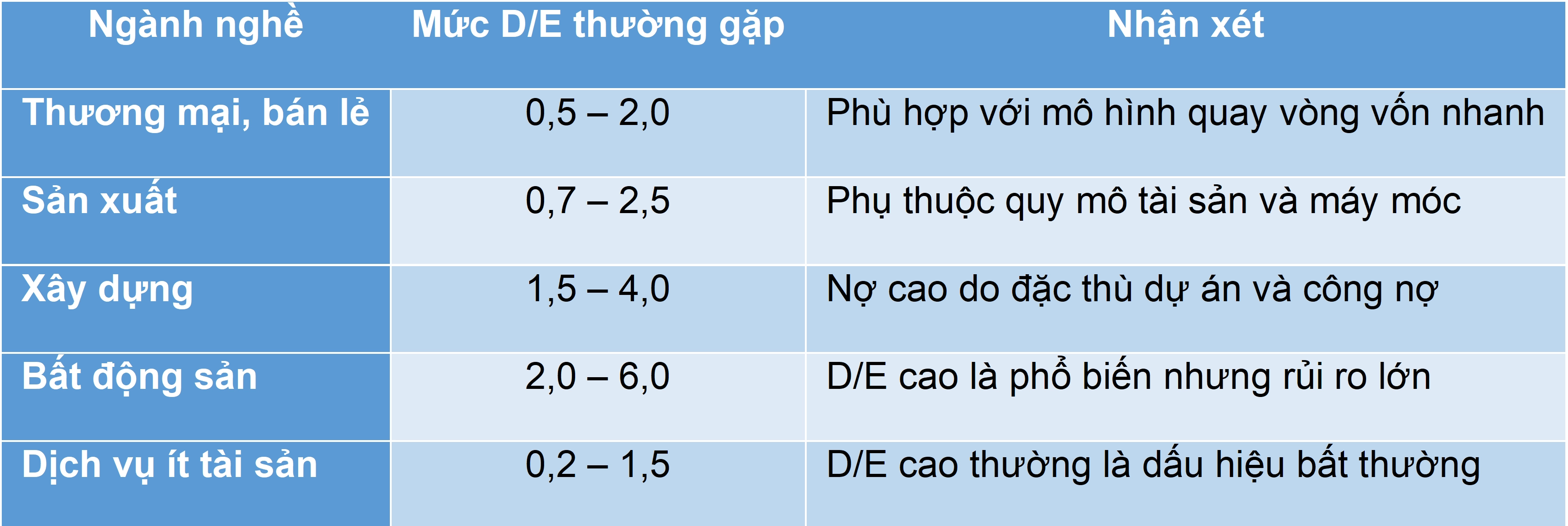 Ngưỡng D/E tham khảo theo ngành tại Việt Nam