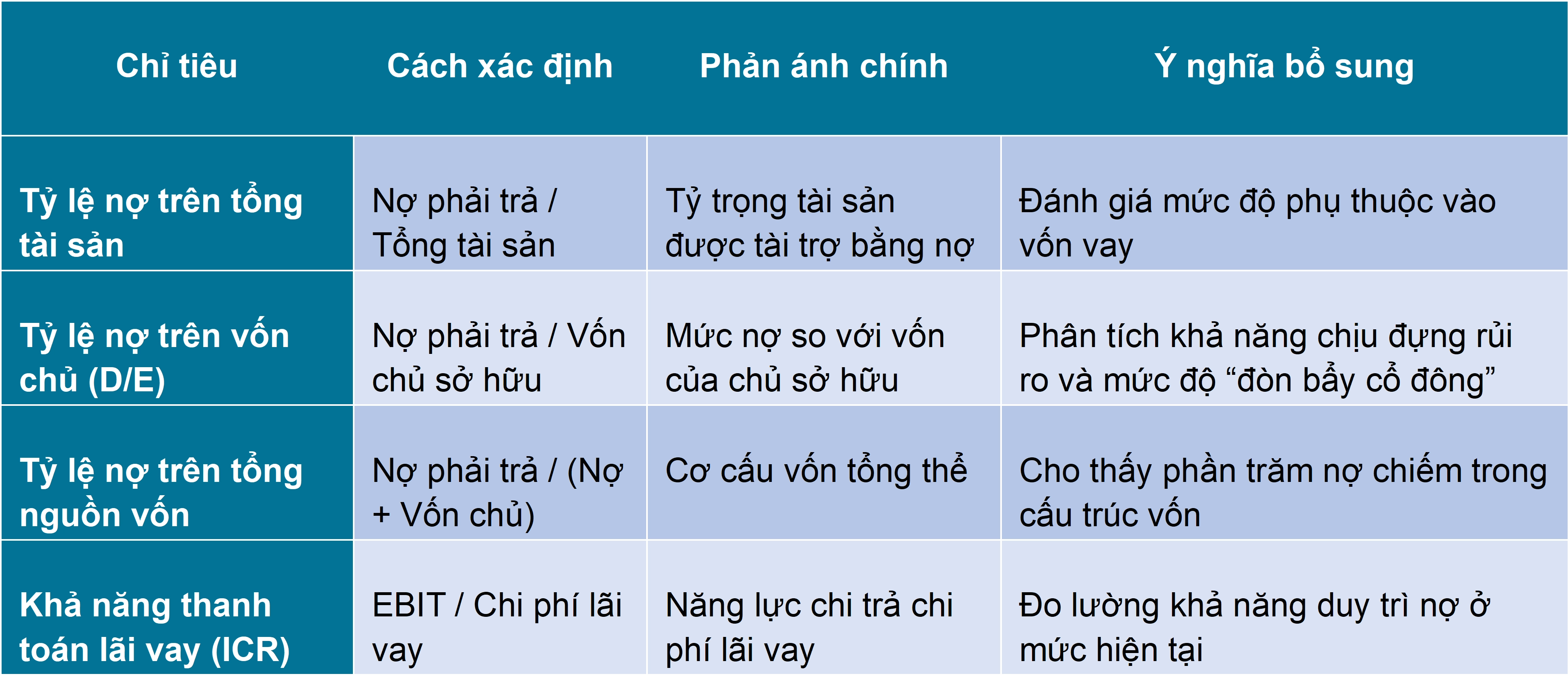 So sánh Debt Ratio với các chỉ tiêu đòn bẩy tài chính khác