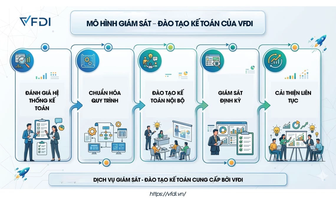 Mô hình giám sát đào tạo kế toán - VFDI