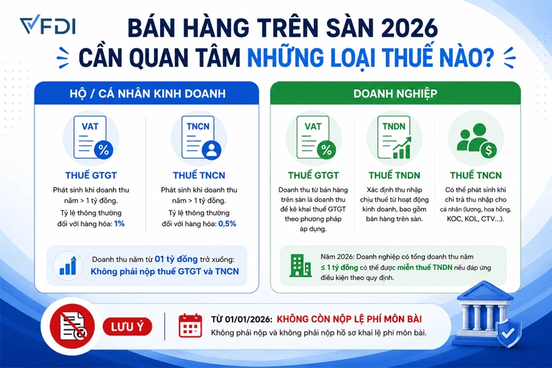 Bán hàng trên sàn thương mại điện tử cần quan tâm những loại thuế nào