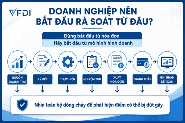 Doanh nghiệp nên bắt đầu rà soát từ đâu