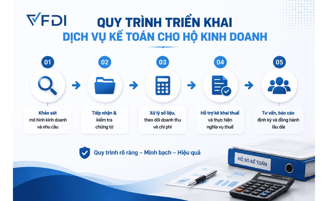 Quy trình triển khai dịch vụ kế toán cho hộ kinh doanh VFDI